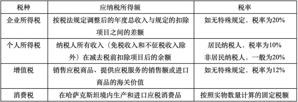 加密矿企热门地：详解哈萨克斯坦加密税制与监管动态 image 0
