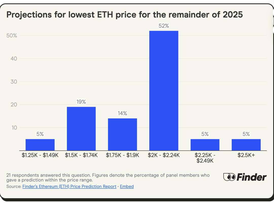 找 24 位行业大咖聊了聊，他们预测 ETH 年底将达到 4300 美元 image 2