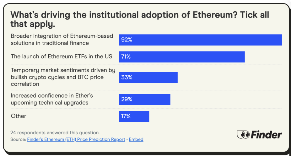 找 24 位行业大咖聊了聊，他们预测 ETH 年底将达到 4300 美元 image 5