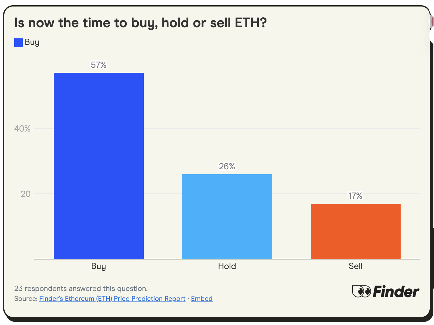 找 24 位行业大咖聊了聊，他们预测 ETH 年底将达到 4300 美元 image 3