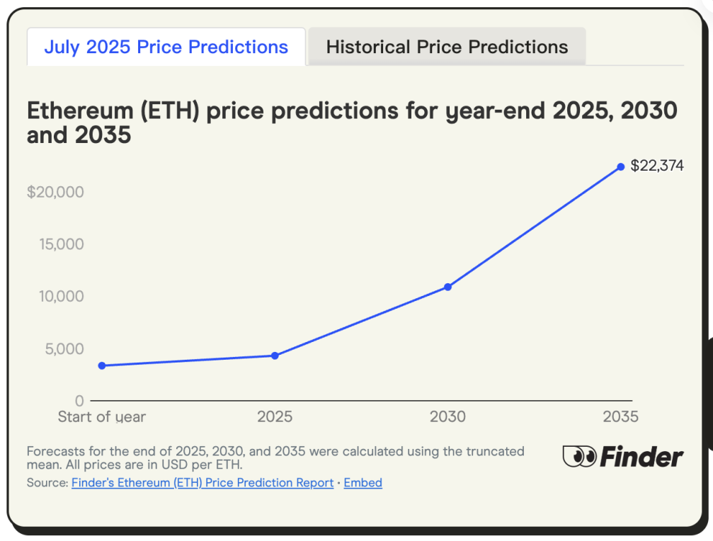 找 24 位行业大咖聊了聊，他们预测 ETH 年底将达到 4300 美元 image 0