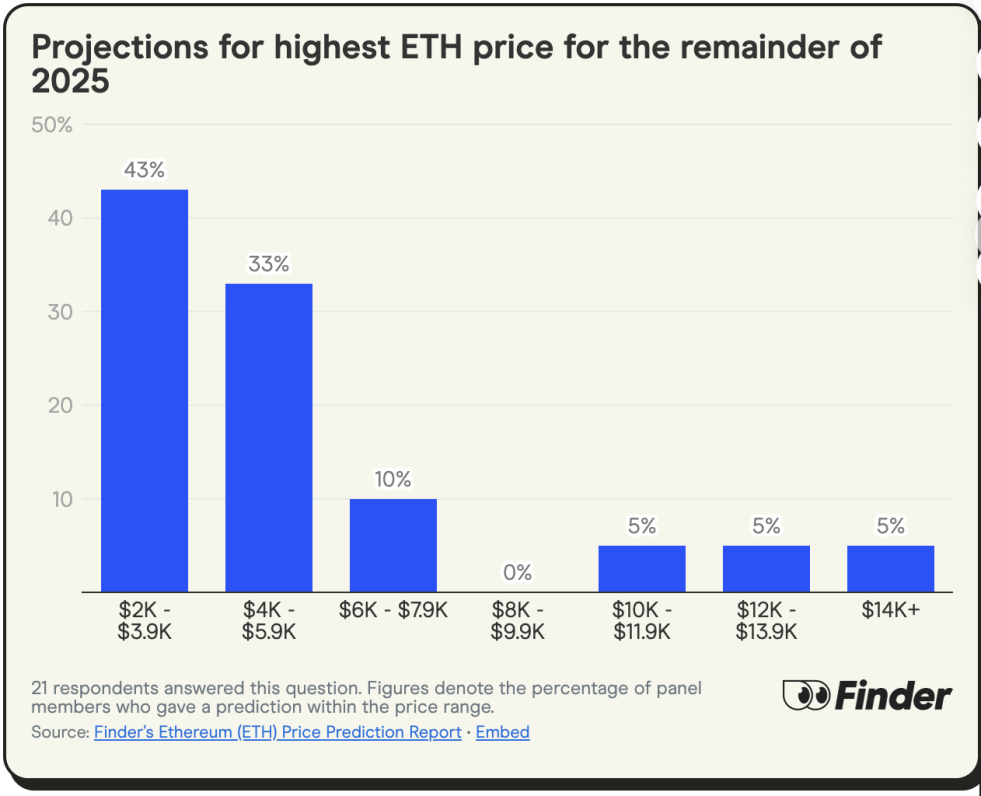 找 24 位行业大咖聊了聊，他们预测 ETH 年底将达到 4300 美元 image 1