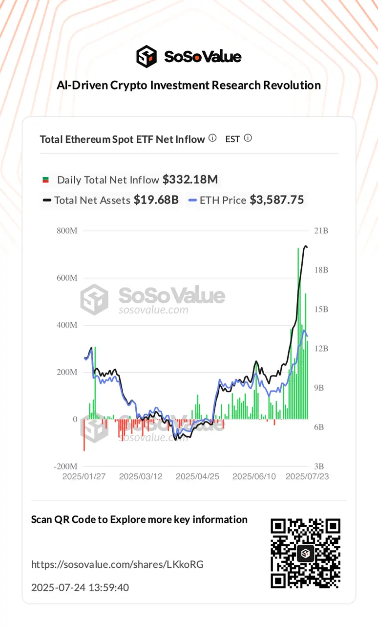 data-href=https://static.sosovalue.com/sosovalue/2025/07/24/4924fc21-f718-4f7c-a6b7-d6abdfd1276f.png