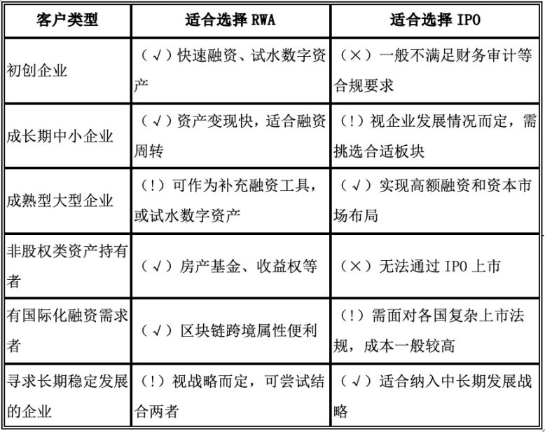 融资选IPO还是RWA？这是一个值得考虑的问题 image 1