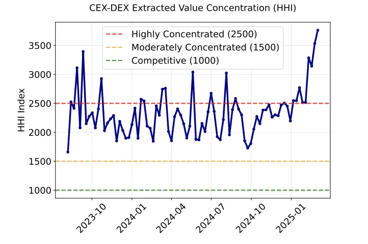 数据揭秘：MEV Bot 究竟能从 CEX-DEX 套利中赚取多少利润？ image 2
