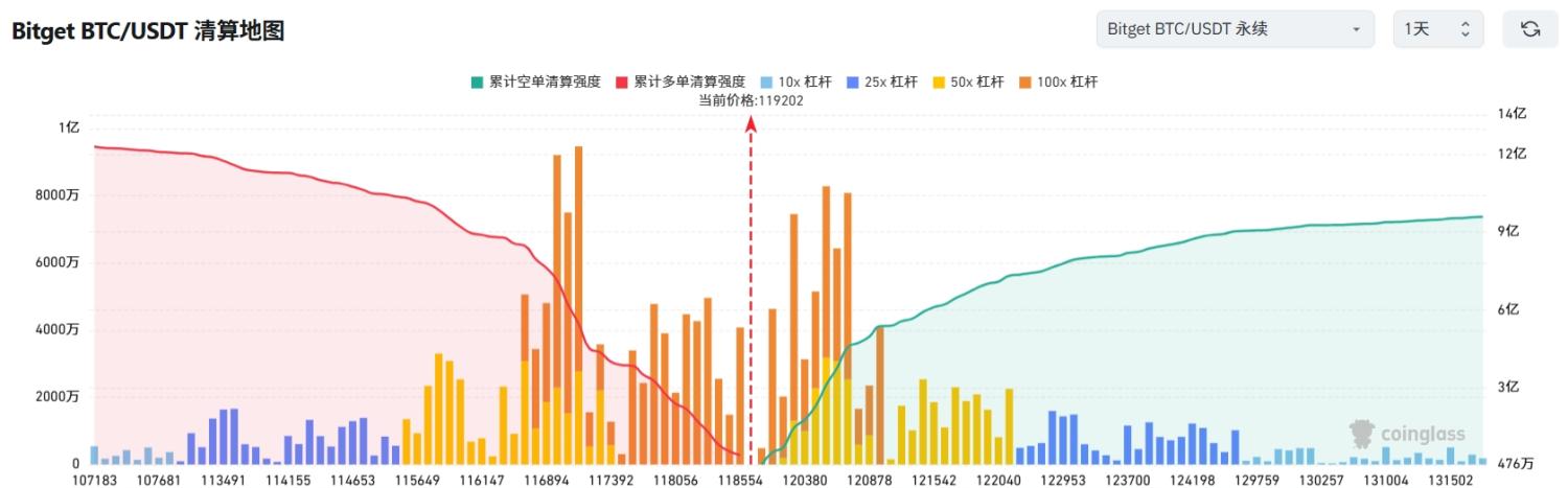 Bitget 每日早报（7月28日）｜SharpLink Gaming 购入并质押逾 7.7 万枚 ETH；以太坊退出队列增至 69.98 万枚；分析师质控 $STRK 倾销 image 2