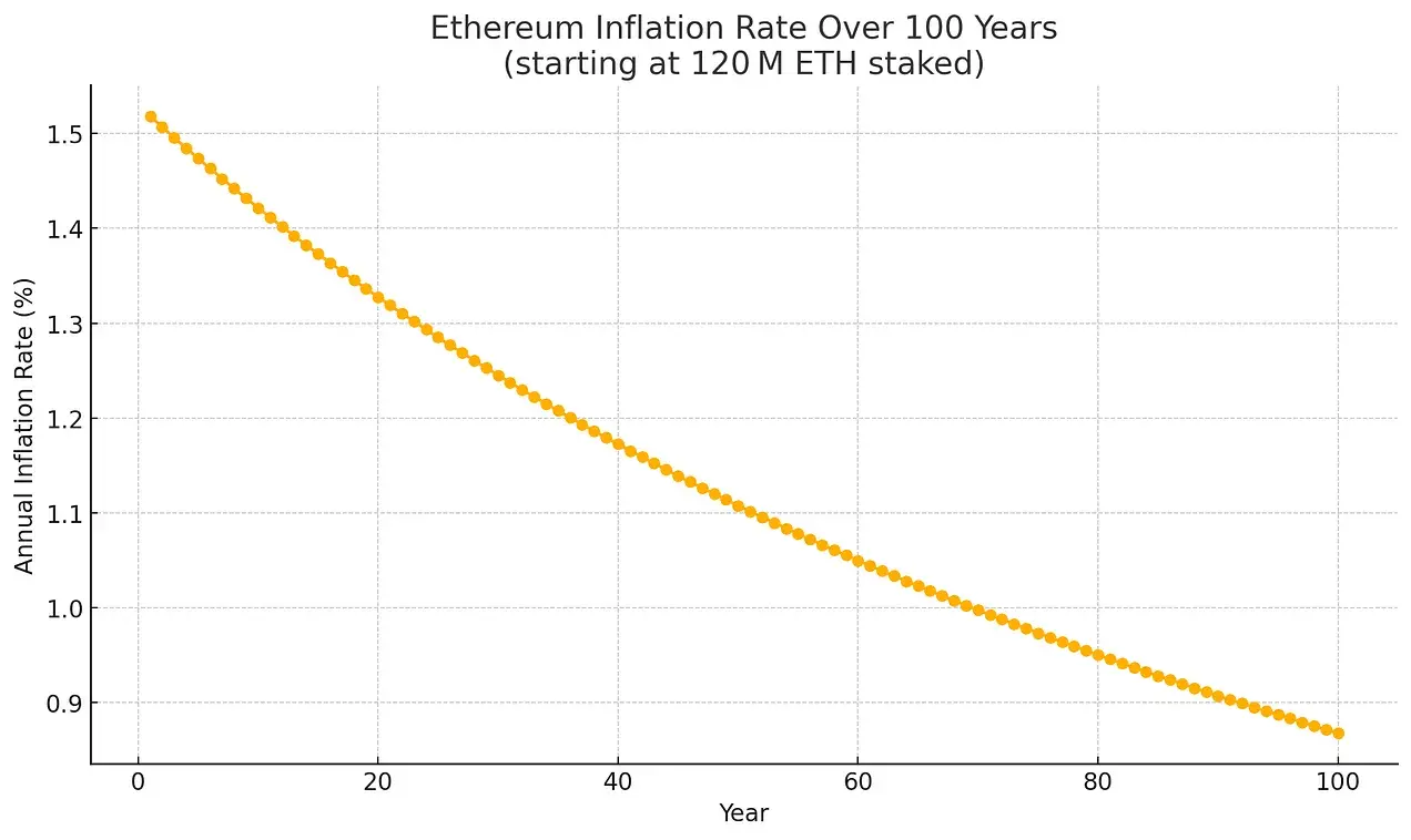 从被误解到崛起，ETH 凭什么成为链上经济的储备资产？ image 2