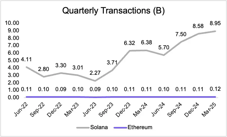 从被误解到崛起，ETH 凭什么成为链上经济的储备资产？ image 9