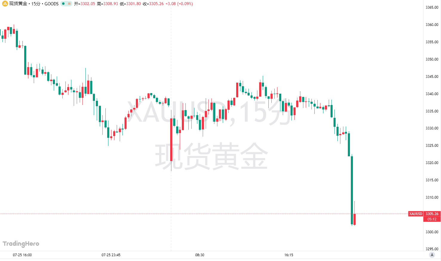 美欧贸易协议冲击！黄金一度跌至3300大关 image 0