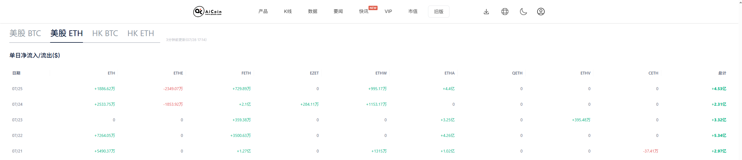 以太坊领跑，市场情绪创15周连阳新高 image 0