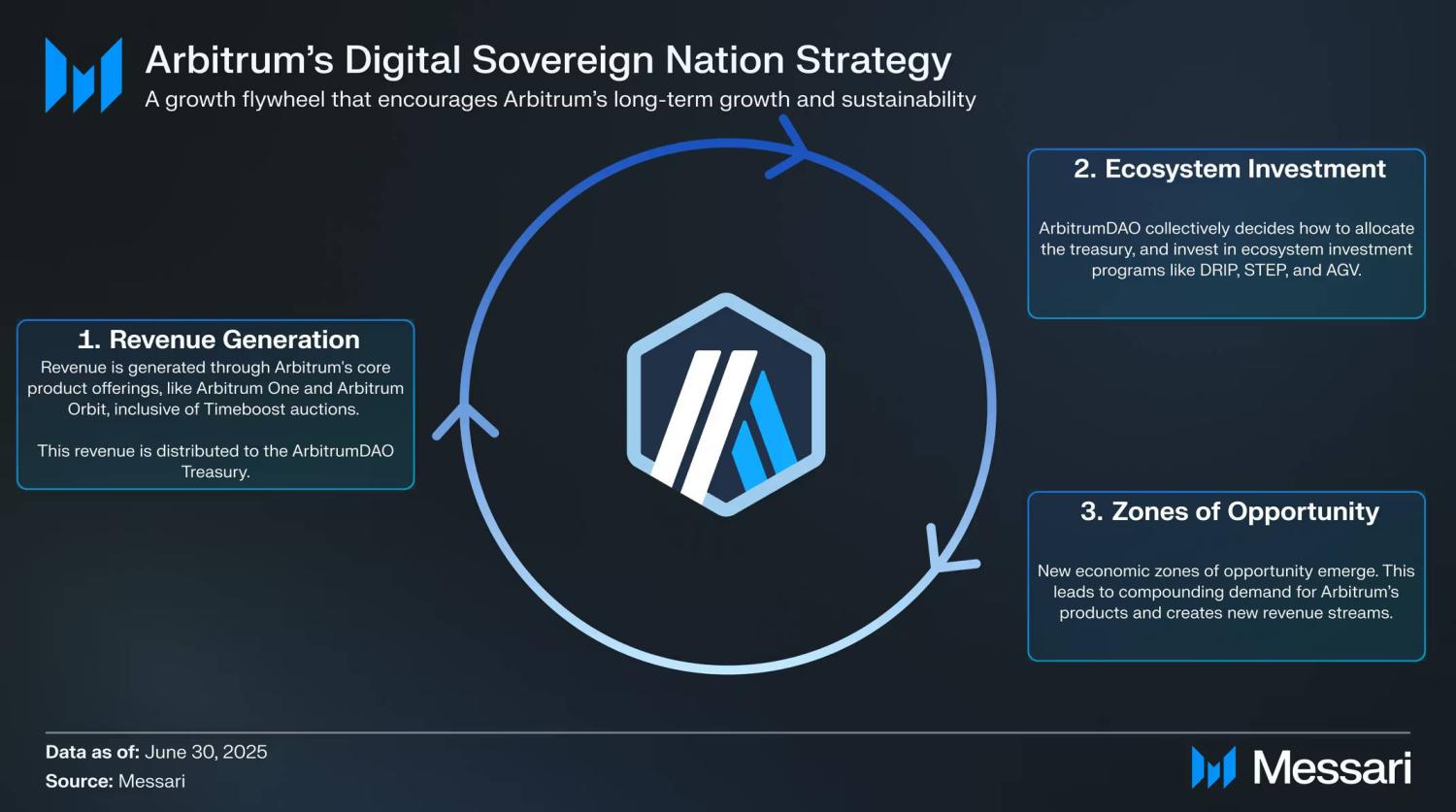 Messari 研报：全面拆解 2025 Arbitrum 发展之路，从技术到生态的星火燎原 image 5