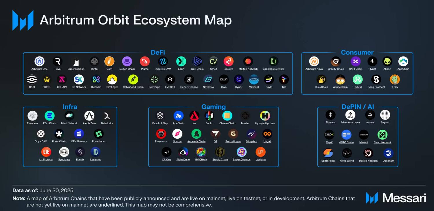 Messari 研报：全面拆解 2025 Arbitrum 发展之路，从技术到生态的星火燎原 image 3