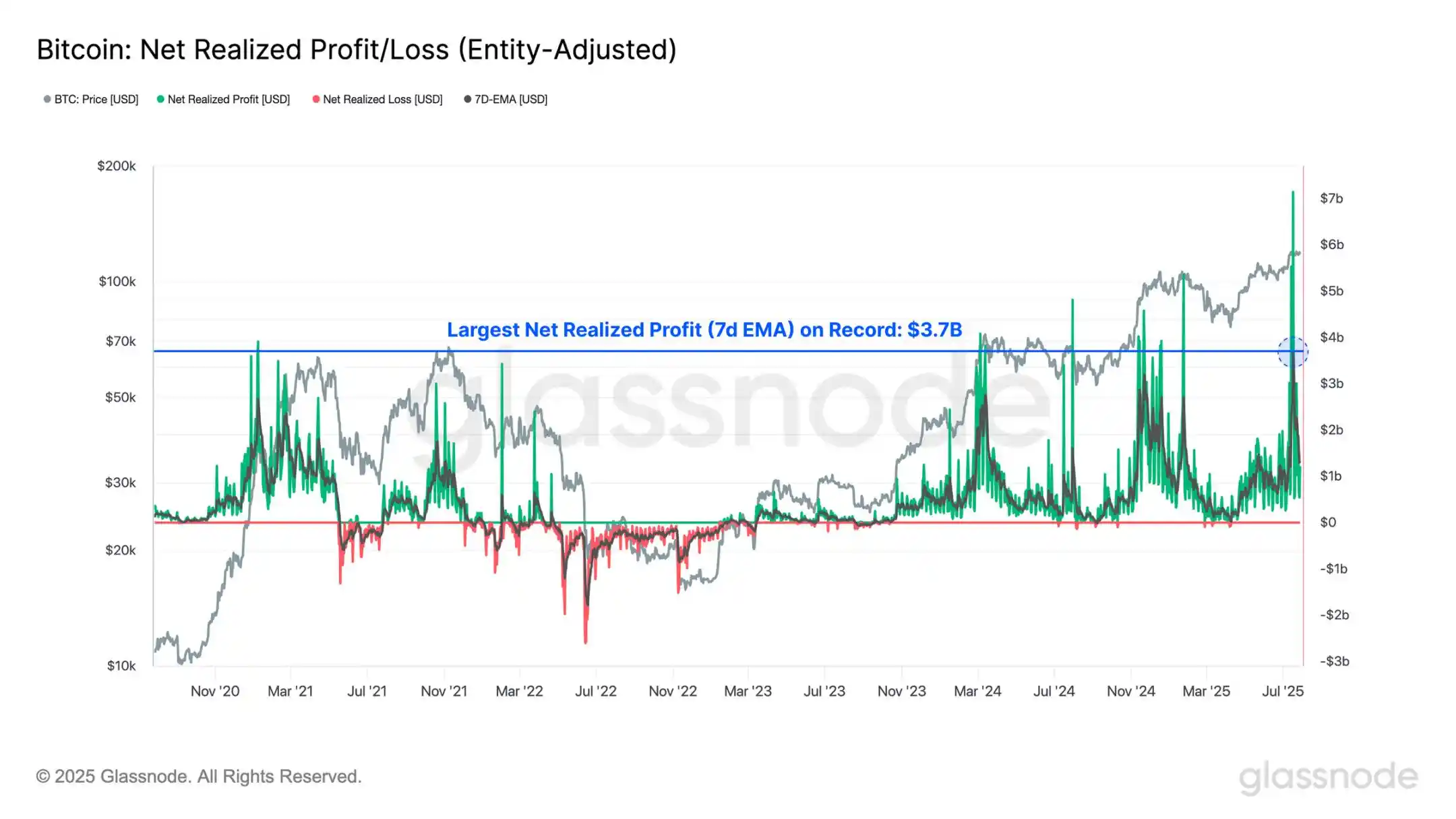8万枚BTC抛压测试通过，比特币距离14万还有多远？ image 1