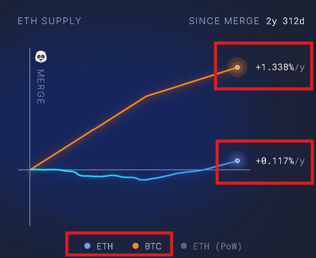 以太坊十周年：7 大维度揭秘为何 ETH 涨势才刚开始？ image 9