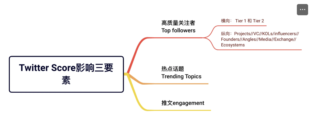 项目热度 ≠ 上所门票？从Twitter Score 聊聊交易所真正在意的指标 image 4
