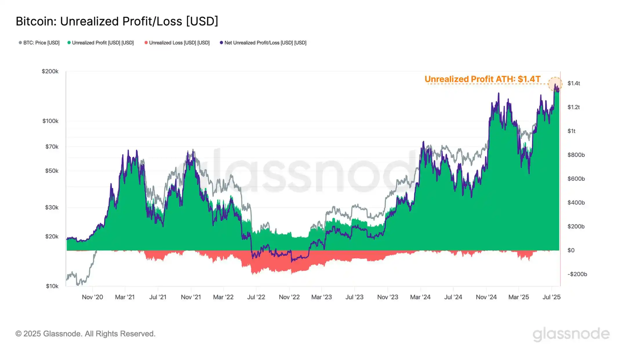 8万枚BTC抛压测试通过，比特币距离14万还有多远？ image 6