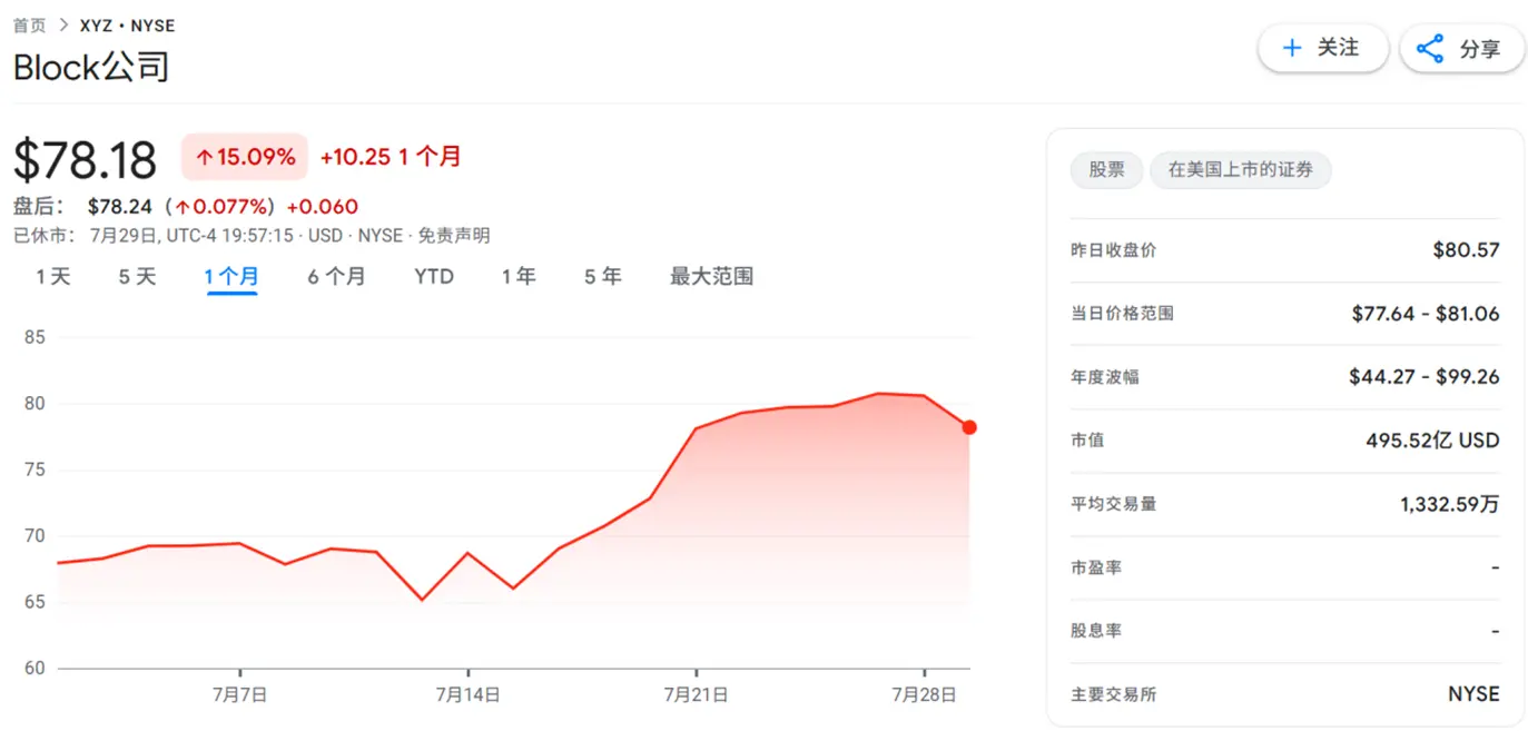全面渗透华尔街：Block如何利用标普500资格，推动万亿资本涌入BTC image 0