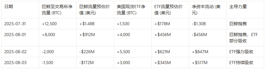 关税、恐慌与缺口：一场教科书式的加密市场去杠杆 image 3