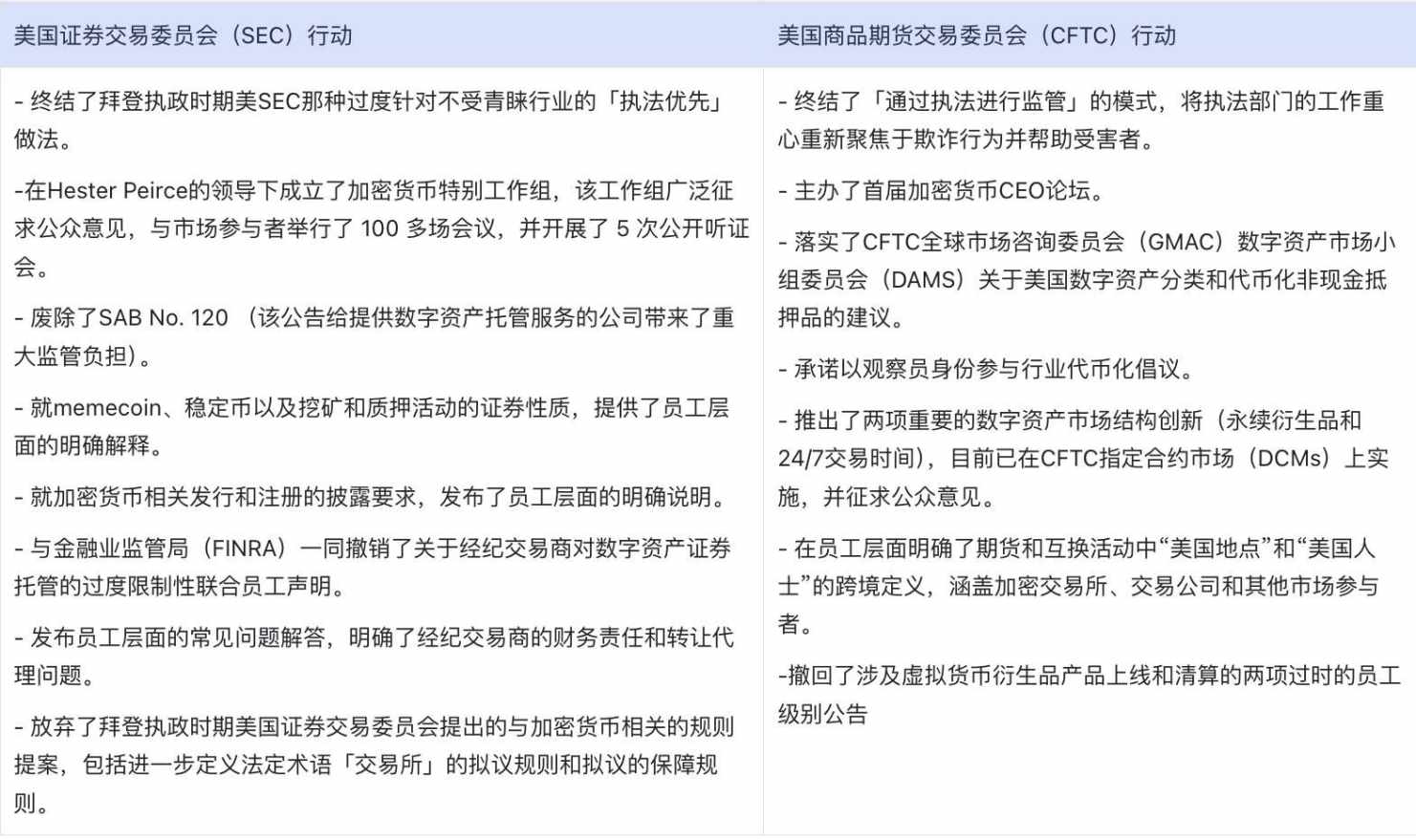 白宫报告藏 100 + 立法建议，更是 Crypto 风向标 image 6