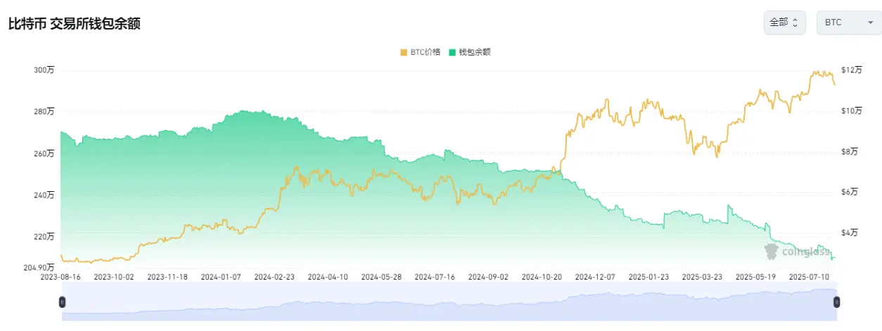 比特币巨鲸抛售 96 亿美元背后：技术面与链上数据齐鸣，15 万美元目标在望？ image 4