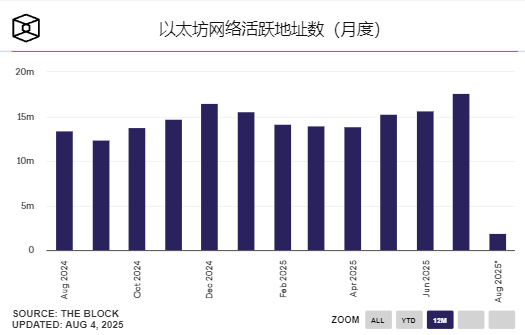 谁在暴力拉升以太坊？链上数据爆表+机构扫货68万枚ETH的真相！ image 2