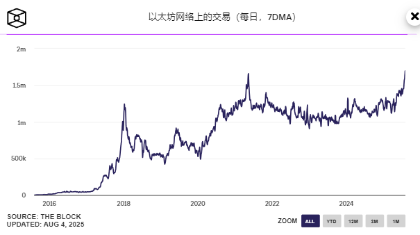 谁在暴力拉升以太坊？链上数据爆表+机构扫货68万枚ETH的真相！ image 1