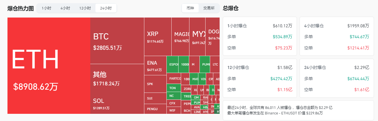 谁在暴力拉升以太坊？链上数据爆表+机构扫货68万枚ETH的真相！ image 4