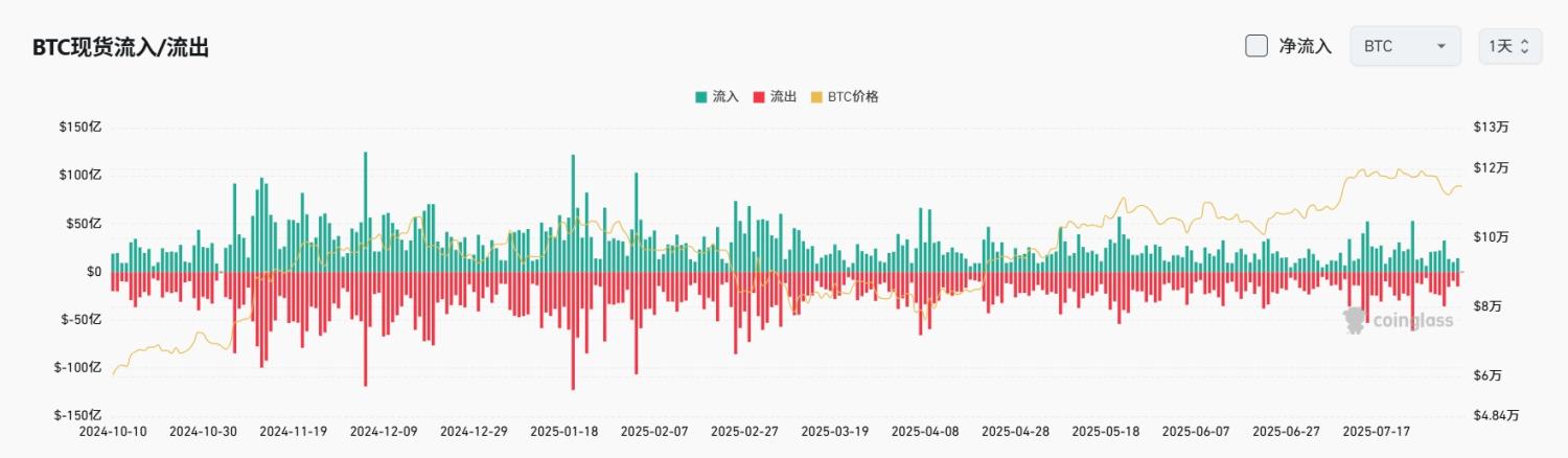 Bitget 每日早报（8月5日）｜美联储戴利称降息临近，年内或超两次；ETH ICO 巨鲸结束一年抛售转为囤币；Verb Technology 拟 5.58 亿美元私募设立首家上市 TON 金库公司 image 3