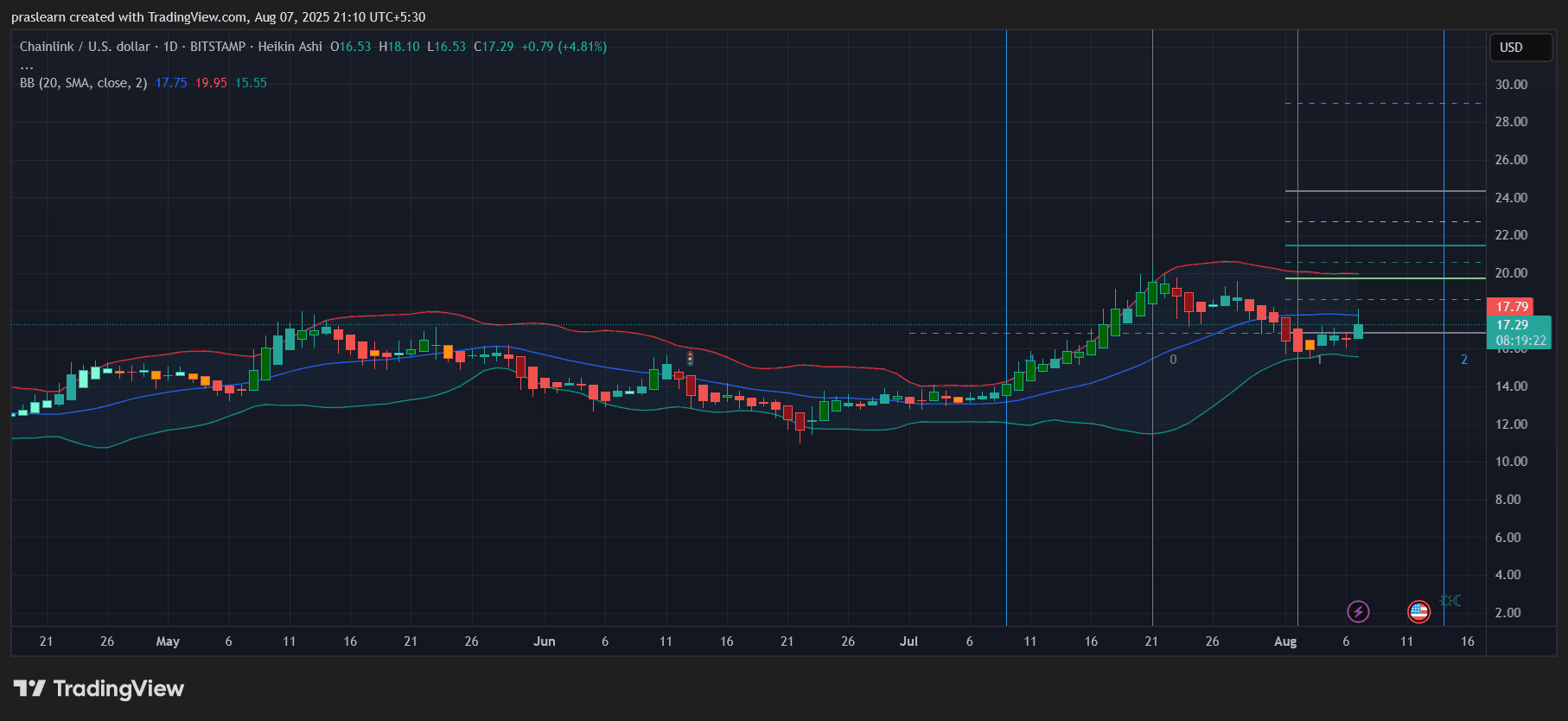 Chainlink 大新闻:启动 100 万美元储备 image 0