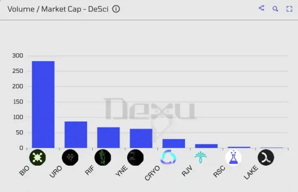 VC 级简报：DeSci 何以单日领涨加密市场？ image 4
