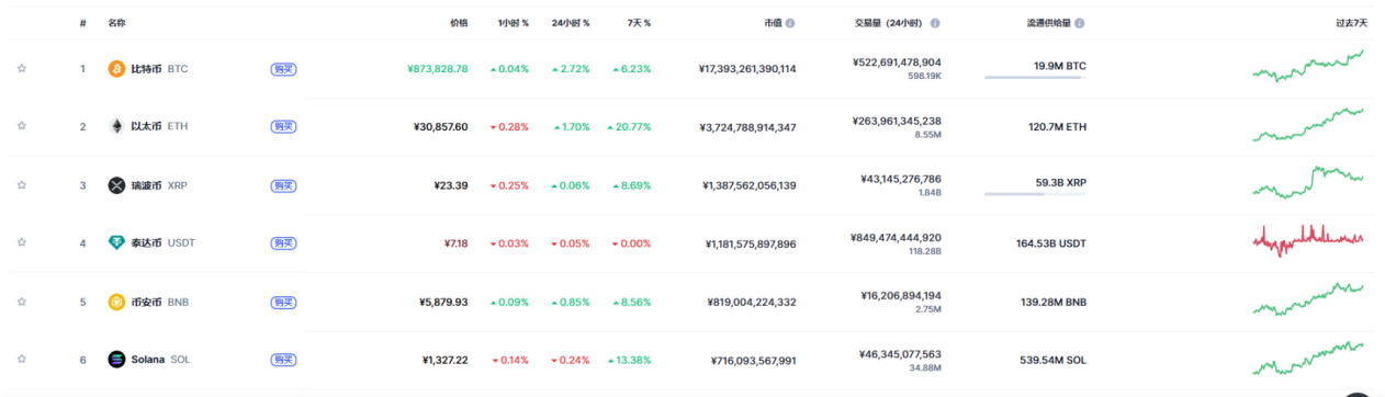 ETF 需求强劲，以太坊带动加密货币周末大涨 image 1