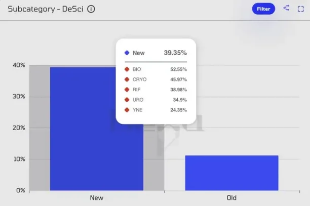 VC 级简报：DeSci 何以单日领涨加密市场？ image 7