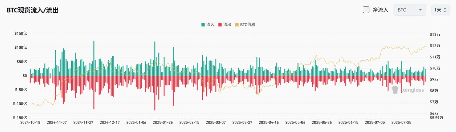 Bitget 每日早报(8月13日)|美财长贝森特建议 9 月降息 50 个基点;ETH 突破 4,600 美元关口,基金会关联地址均价 4,602.1 美元出售ETH image 3