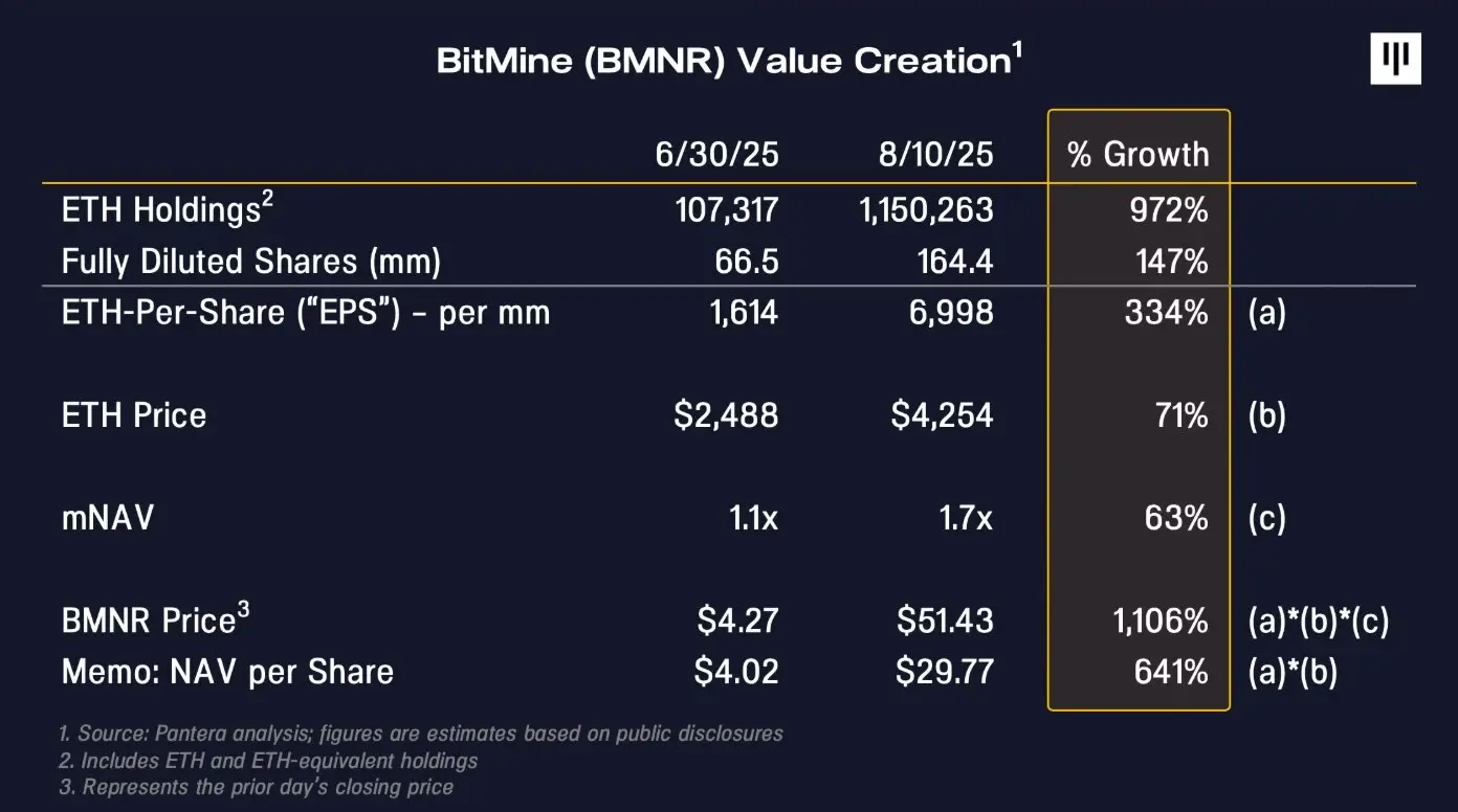 Pantera 狂扫 100 万枚 ETH 之后，BitMine 值几何？ image 2