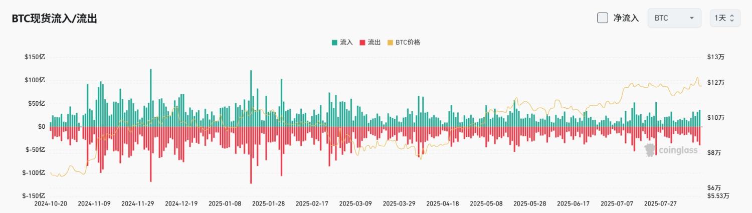 Bitget 每日早报（8月15日）｜ETH 验证者退出队列突破 31 亿美元；挪威主权基金比特币敞口增 192%；PPI 利空引发回调，24H 爆仓 10.29 亿美元 image 3