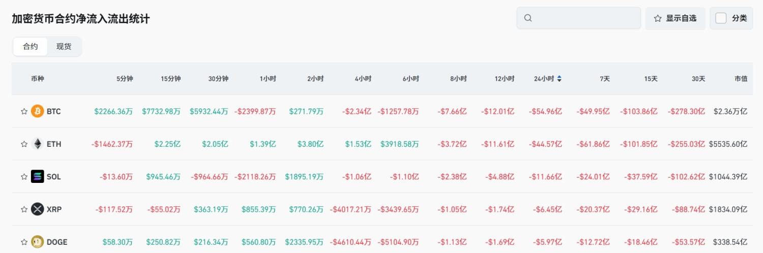 Bitget 每日早报（8月15日）｜ETH 验证者退出队列突破 31 亿美元；挪威主权基金比特币敞口增 192%；PPI 利空引发回调，24H 爆仓 10.29 亿美元 image 4