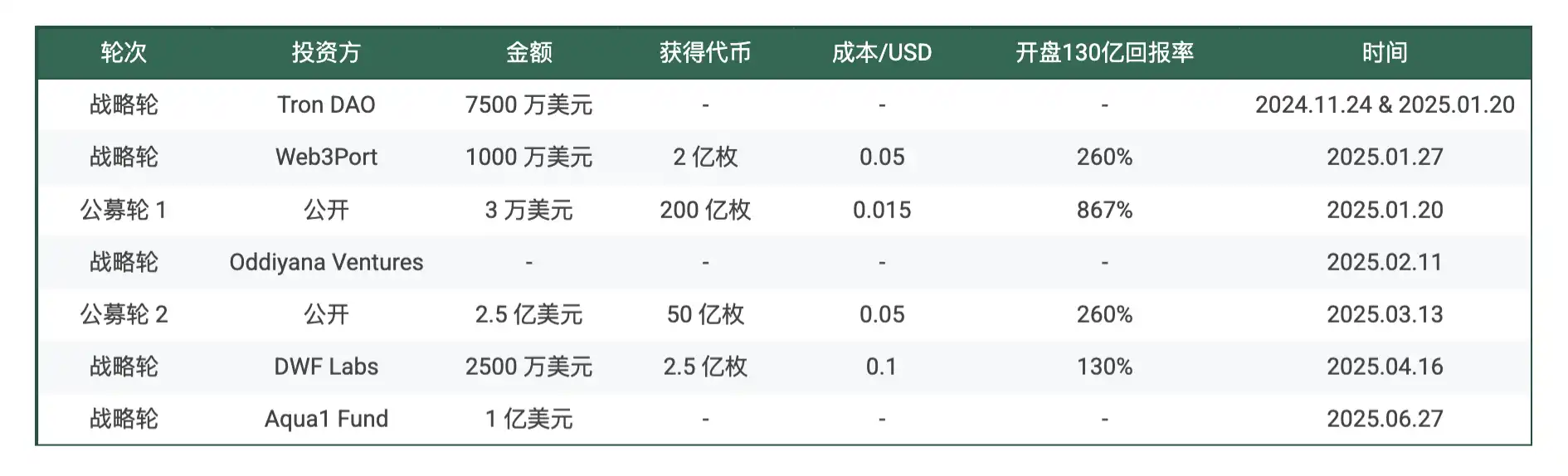 WLFI启动倒计时，多方博弈下如何对其进行合理估值？ image 3