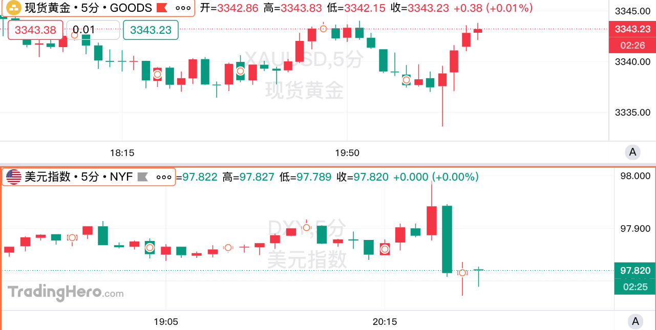 美国7月“恐怖数据”符合预期，交易员仍押注9月降息 image 0