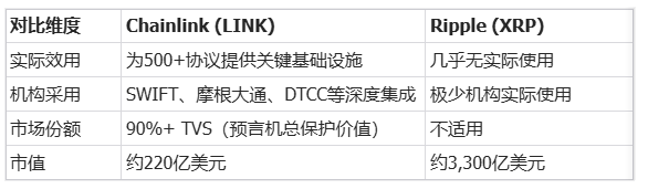 Chainlink 被严重低估：垄断 30 万亿代币化市场却仅 XRP 市值 1/15 image 2