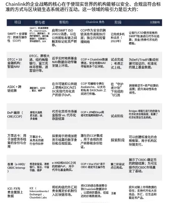 Chainlink 被严重低估：垄断 30 万亿代币化市场却仅 XRP 市值 1/15 image 4