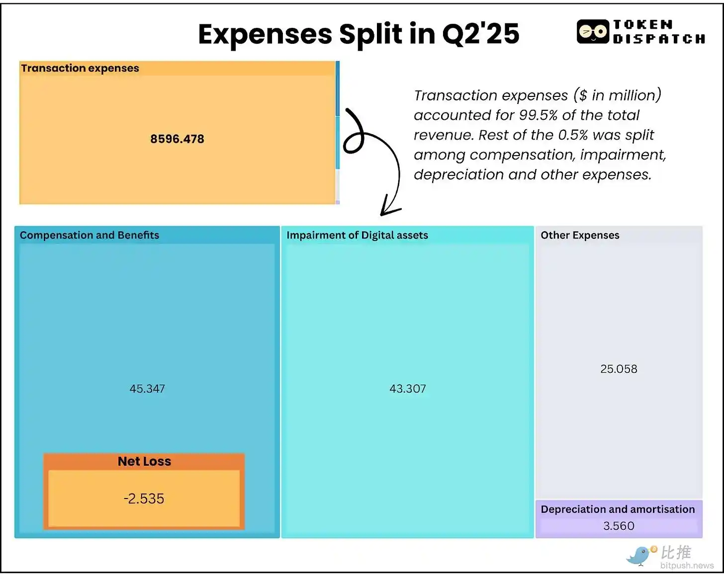 解析Galaxy Q2财报：千亿营收不赚钱，转型AI「找金子」 image 5