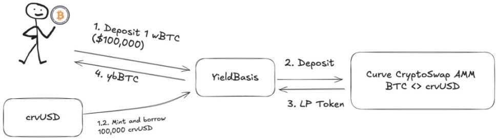 Curve 阴谋续作，Yield Basis 稳定币收益新范式 image 2