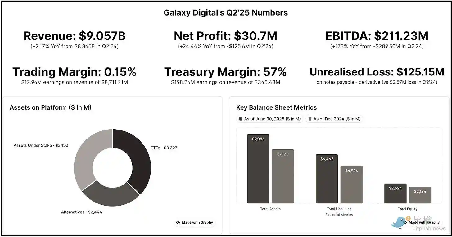 解析Galaxy Q2财报：千亿营收不赚钱，转型AI「找金子」 image 0