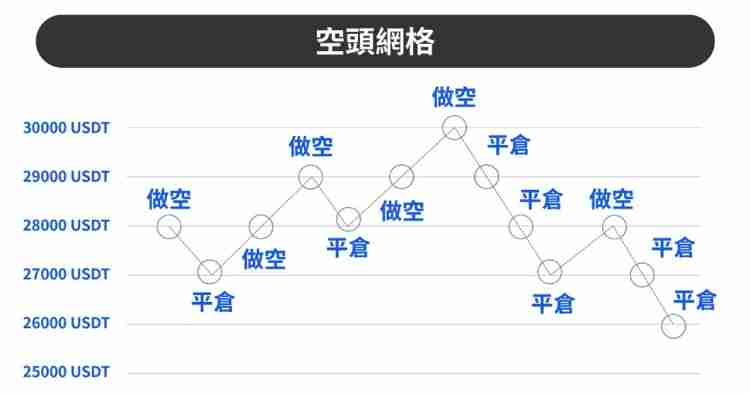 作空网格