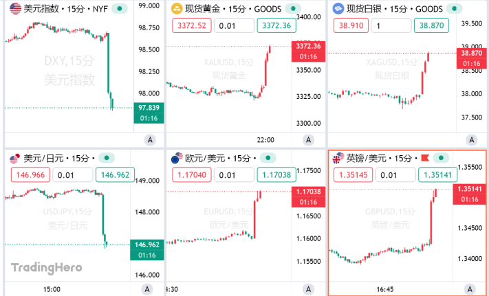 鲍威尔释放重磅信号!降息预期升温引爆市场狂欢 image 0