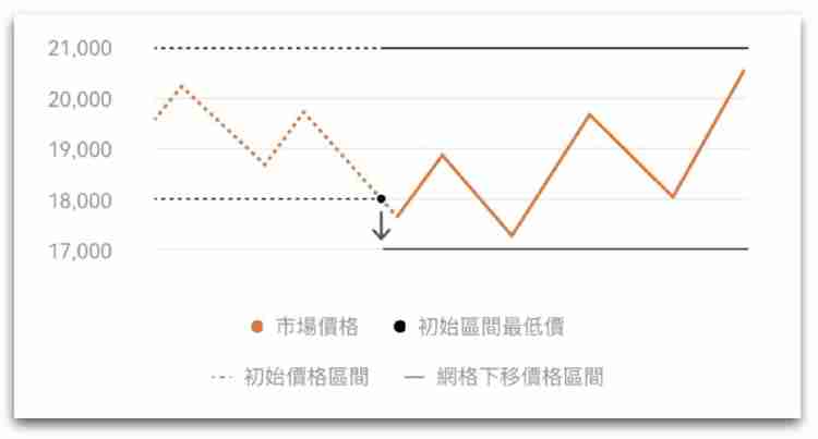 网格价格下移