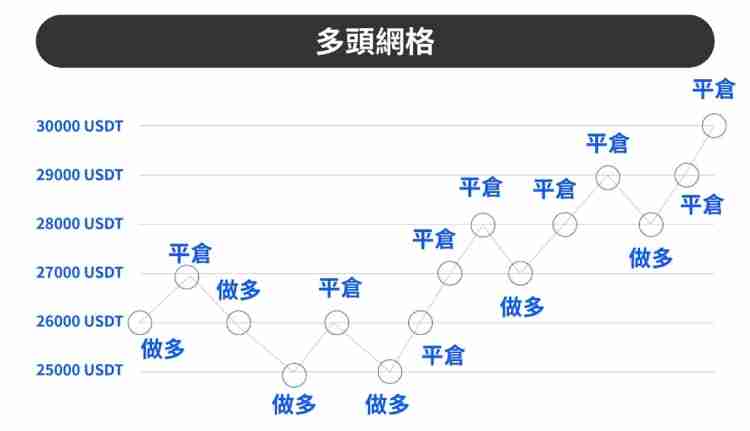 作多网格