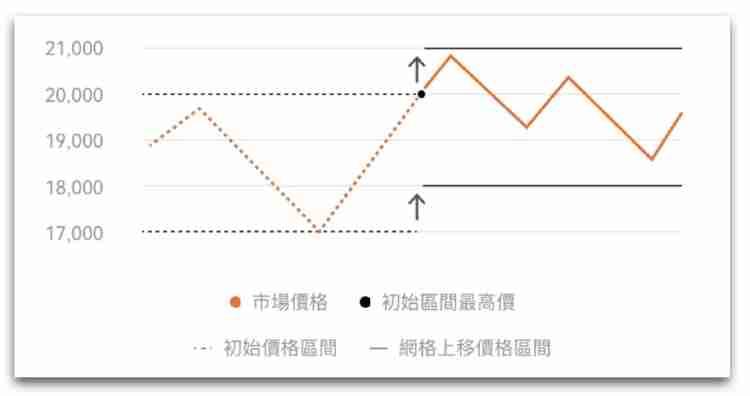 网格价格上移