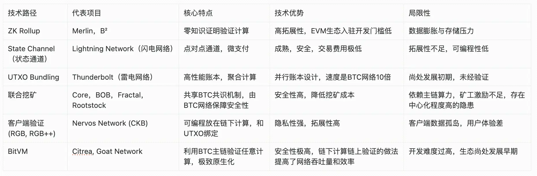 BTC 生态竞逐下半场：谁是价值承载的最优解？ image 0