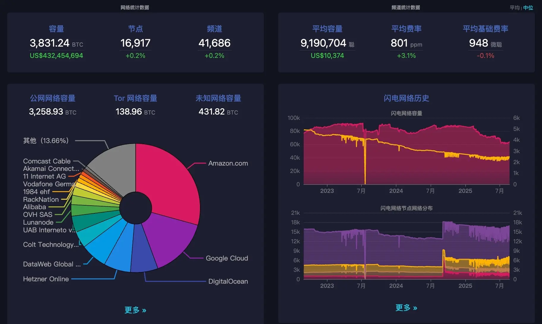 BTC 生态竞逐下半场：谁是价值承载的最优解？ image 2